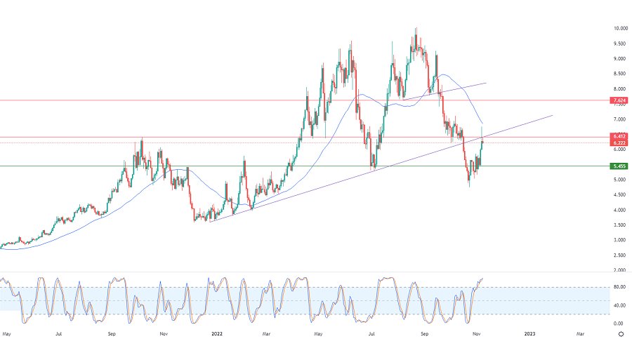 الرسم البياني اليومي للغاز الطبيعي